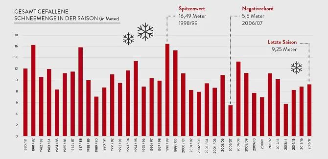 swa_statistik_schnee_grau